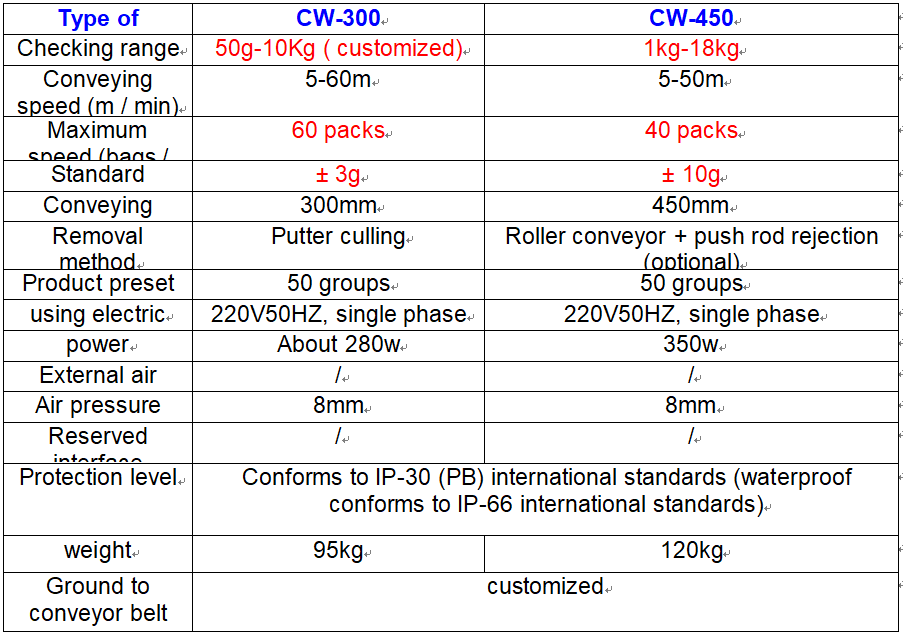 checkweigher