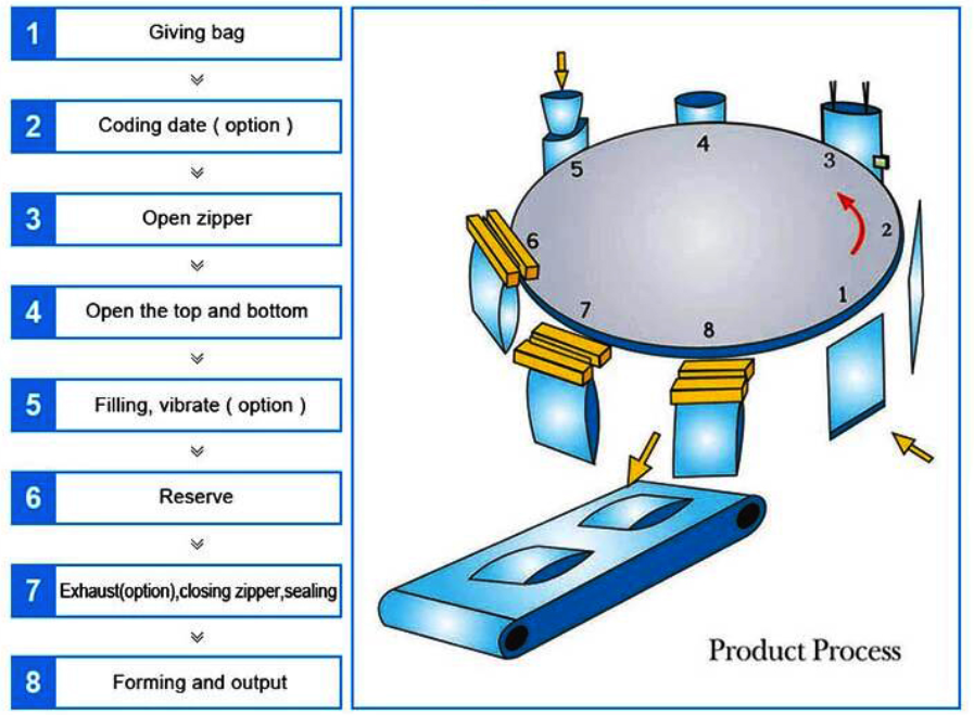 premade ziploack pouch filling sealing machine